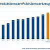 Produktionswert Präzisionswerkzeuge 2019