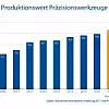 Produktionswert Präzisionswerkzeuge, Schätzung 2017, Prognose 2018