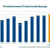 Produktionswert Praezisionswerkzeuge
