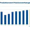 Produktionswert Präzisionswerkzeuge