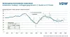 Im Werkzeugmaschinenbau setzt sich der Positivtrend auch im 2. Quartal fort: Die Auftragseingänge stiegen um 12 % gegenüber dem Vorjahr.